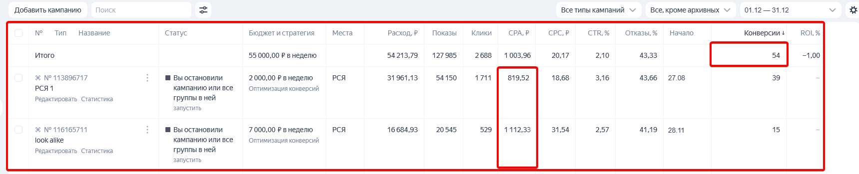 Статистика Яндекс Директа за декабрь: 54 конверсии, стоимость заявки 1 003,96 ₽, РСЯ — 819,52 ₽, look-alike — 1 112,33 ₽