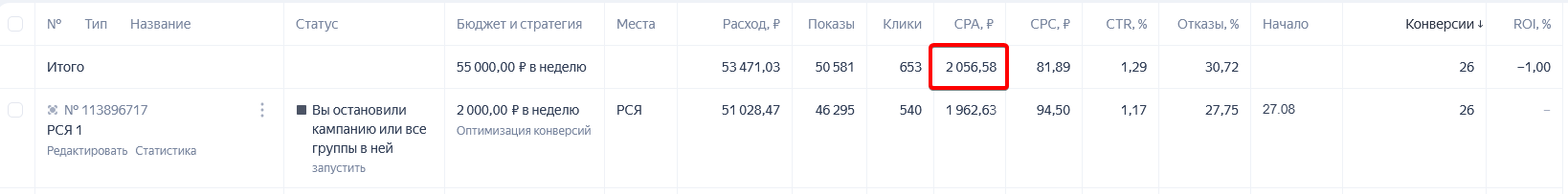 Статистика Яндекс Директа за первый месяц работы: 26 конверсий, стоимость заявки 2 056,58 ₽